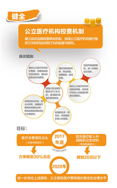 健全公立醫療機構控費機制