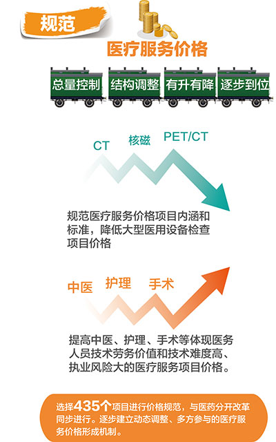 規范醫療服務價格